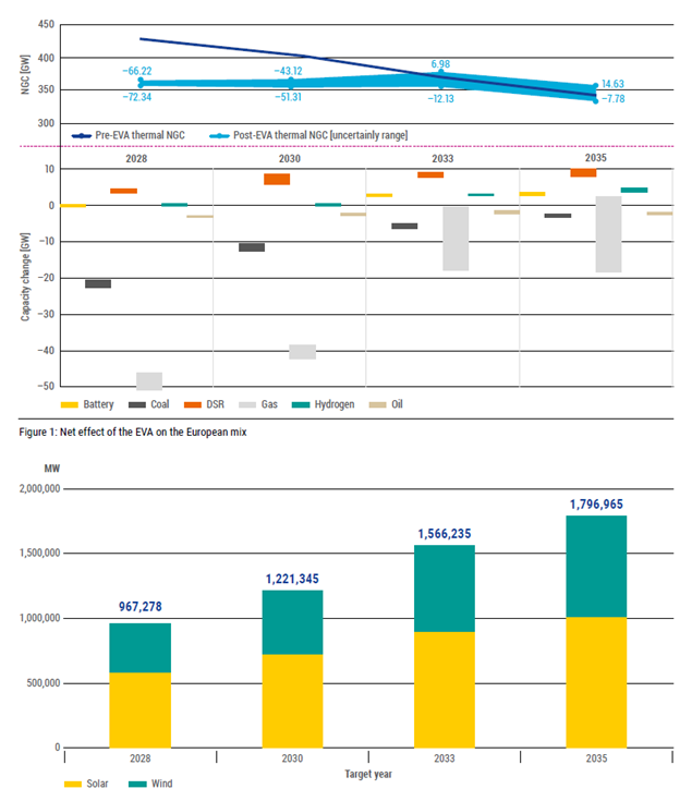 Figure 1: Net effect of the EVA on the European Perimeter – focus on technologies assessed (Scenario A – Central Reference) Figure 1: Net effect of the EVA on the European Perimeter – focus on technologies assessed (Scenario A – Central Reference)