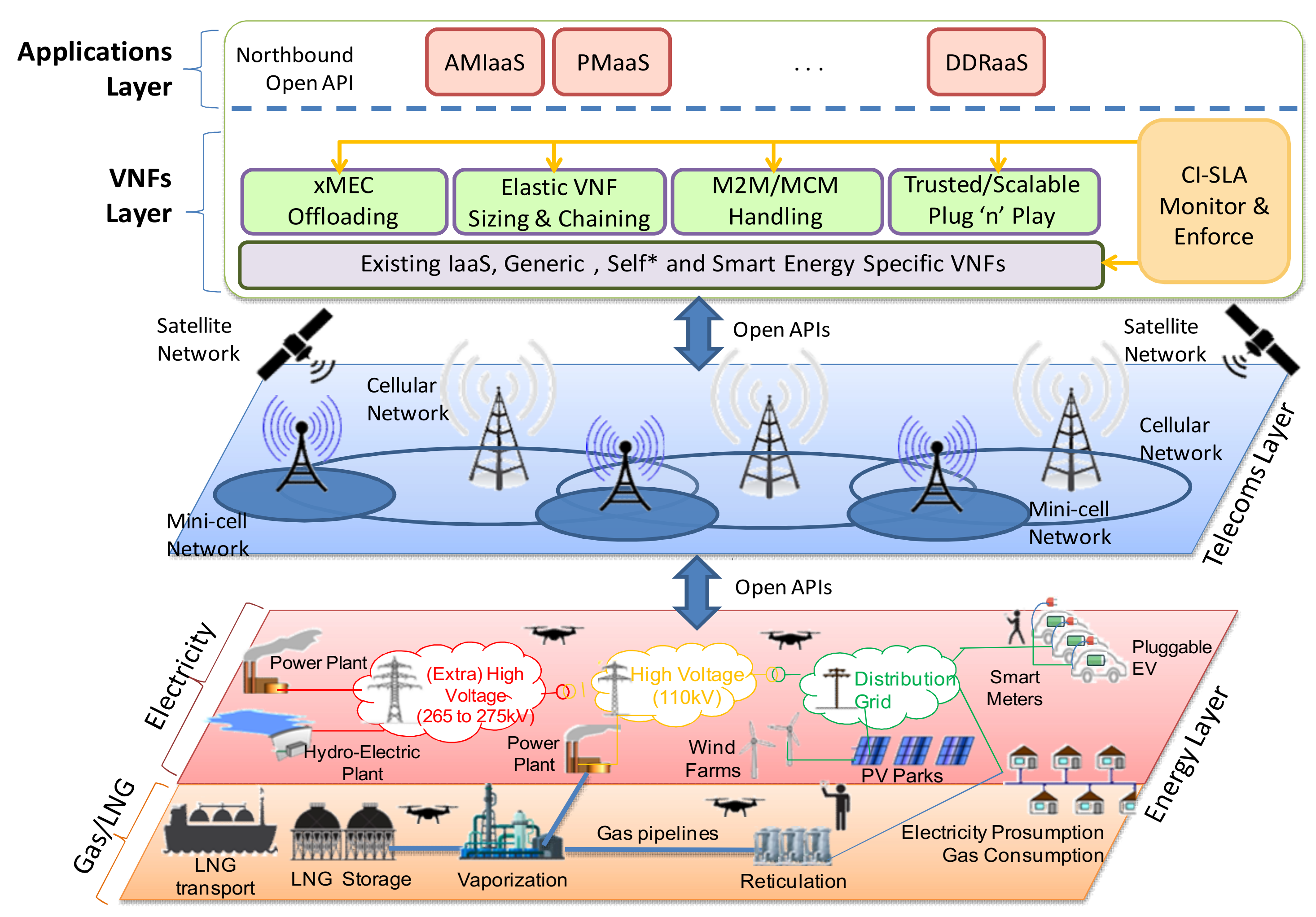 5g Cellular Architecture