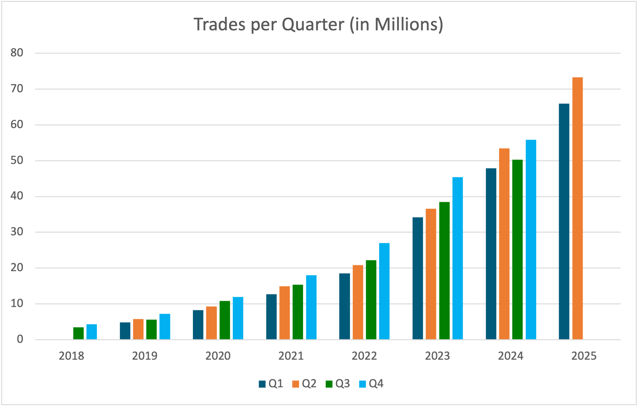Number of trades per quarter Number of trades per quarter